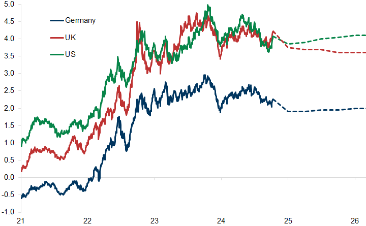 4. Longer-term interest rates are unlikely to come down. Data available on request.