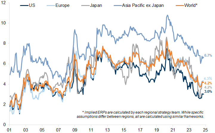 5. Equity Risk Premium has fallen back to the low levels seen in the early part of this century. Data available on request.