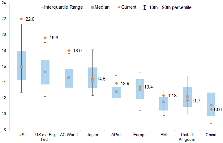 6. At the same time, equity index valuations in the US market are at the top of their longer-term range on other valuation metrics. Data available on request.