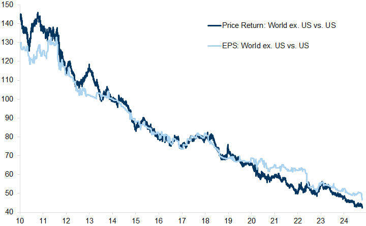 7. While the US has consistently outperformed, this has been broadly explained by relative profit growth. Data available on request.