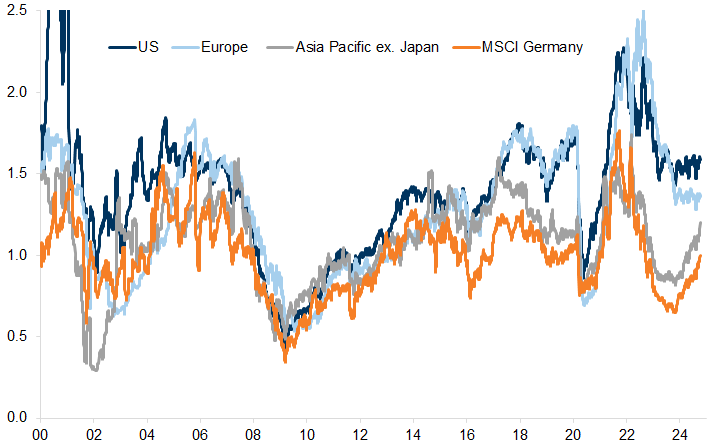 9. Big discounts in Europe might suggest hidden value in some places. Data available on request.