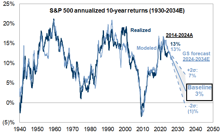1. S&amp;P 500 annualized trailing 10-year returns: modeled vs. realized (1930-2024) and forecast (2024-34E). Data available on request.