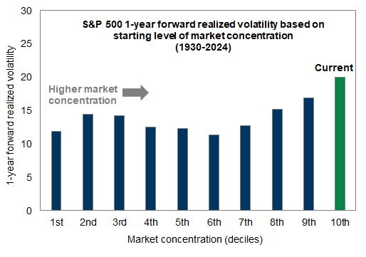 11. Higher starting market concentration associated with higher volatility. Data available on request.