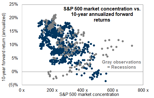 12. Outside of recessions higher market concentration is associated with lower forward returns. Data available on request.
