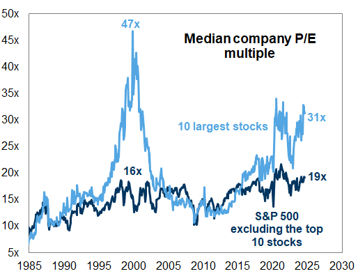 13. Absolute valuations for top 10 and remaining S&amp;P 500 stocks over time. Data available on request.
