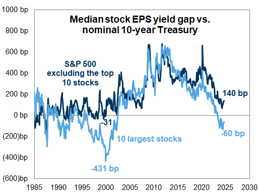 14. Yield gaps for top 10 and remaining S&amp;P 500 stocks over time. Data available on request.