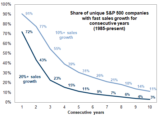 15. Maintaining rapid sales growth for 10 consecutive years is rare. Data available on request.