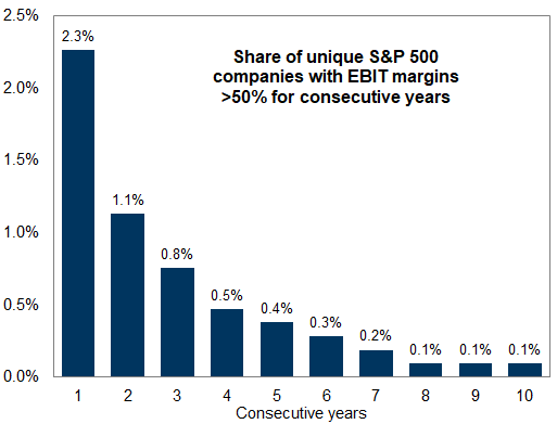 16. Maintaining high levels of profitability for 10 consecutive years is also challenging. Data available on request.