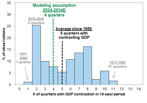 18. Frequency of economic contractions in rolling 40-quarter (10-year) periods since 1950. Data available on request.