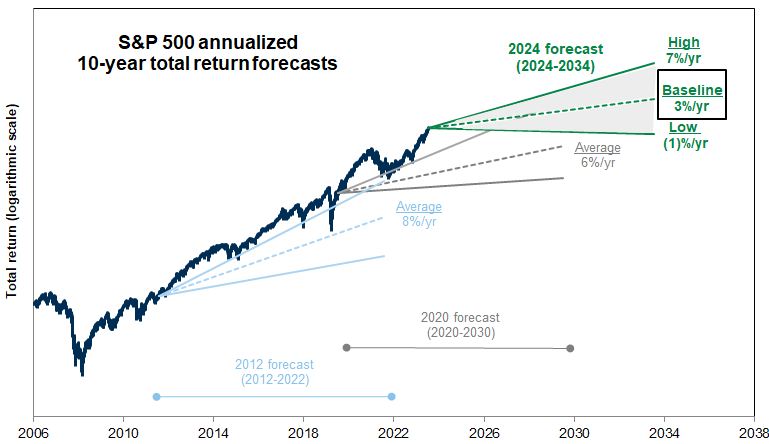 19. Our S&amp;P 500 annualized 10-year total return forecasts: 2012 vs. 2020 vs. 2024. Data available on request.