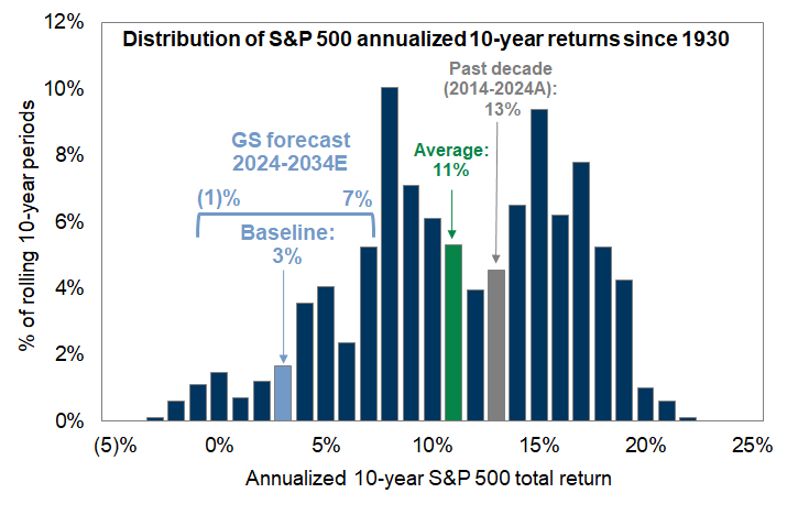 2. Distribution of S&amp;P 500 annualized 10-year total returns, 1930-2024. Data available on request.