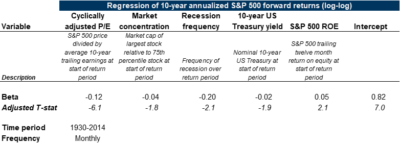 3. Details behind our regression model of S&amp;P 500 10-year forward returns. Data available on request.