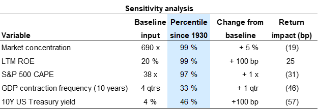 4. Sensitivity analysis around our baseline long-term US equity return forecast. Data available on request.