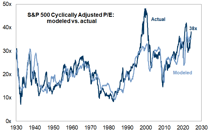 5. Episodes exist when valuations are stretched relative to fundamental and macro variables. Data available on request.