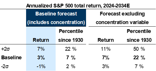 6. Annualized S&amp;P 500 total return with and without market concentration variable. Data available on request.