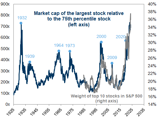 8. US equity market concentration 1925-2024. Data available on request.