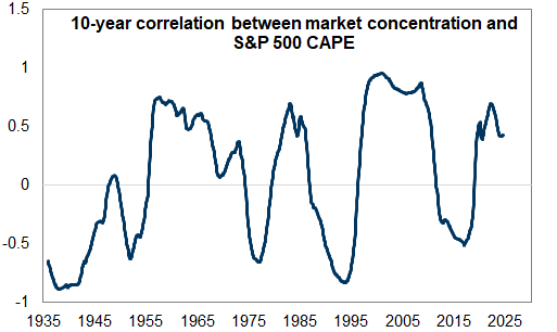 10. Relationship between concentration and valuation shifts over time. Data available on request.