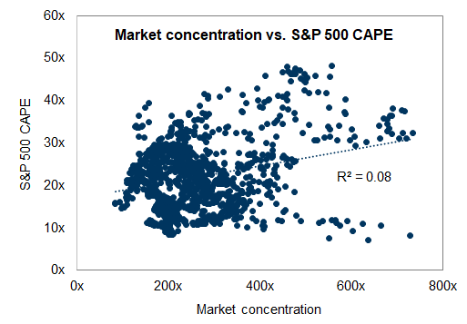 9. Valuation is not a perfect predictor of market concentration. Data available on request.