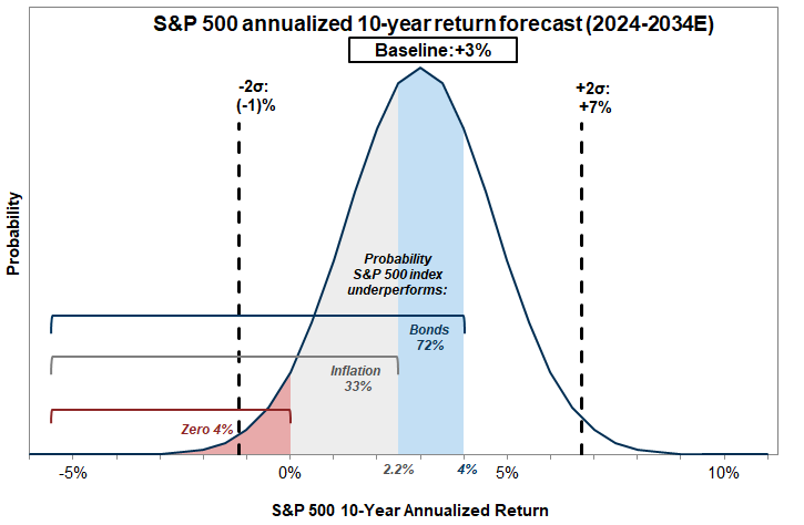 20. Distribution of S&amp;P 500 annualized 10-year return forecast, 2024-2034E. Data available on request.