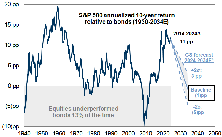 21. Relative 10-year performance of equities vs. bonds. Data available on request.