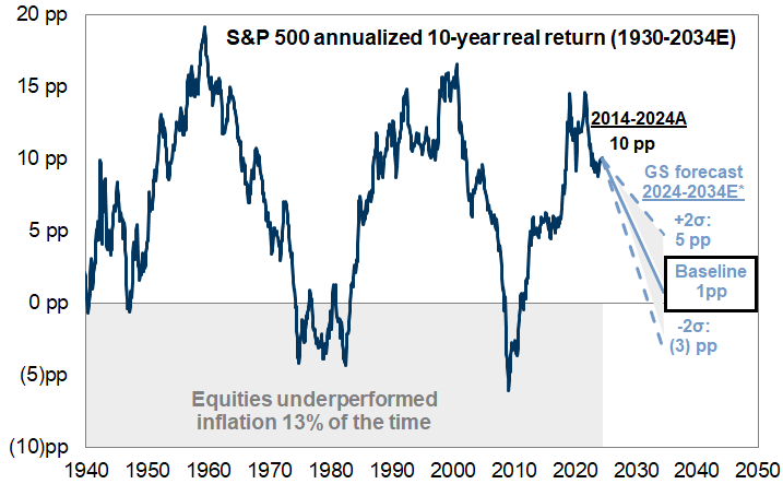 22. Relative performance of equities and inflation. Data available on request.