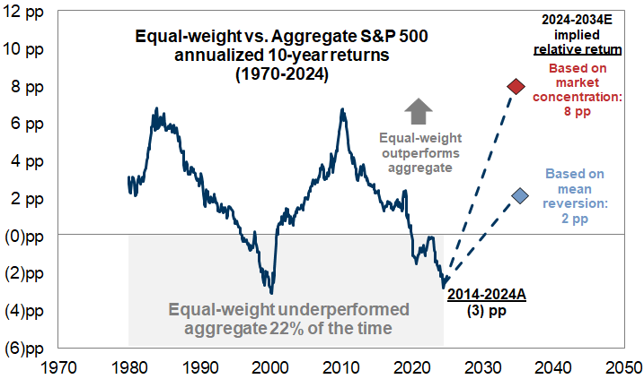 23. Equal-weight S&amp;P 500 has typically outperformed the aggregate index. Data available on request.