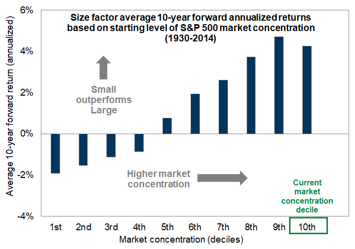 24. Higher market concentration implies future outperformance of low market cap vs. high market cap stocks. Data available on request.