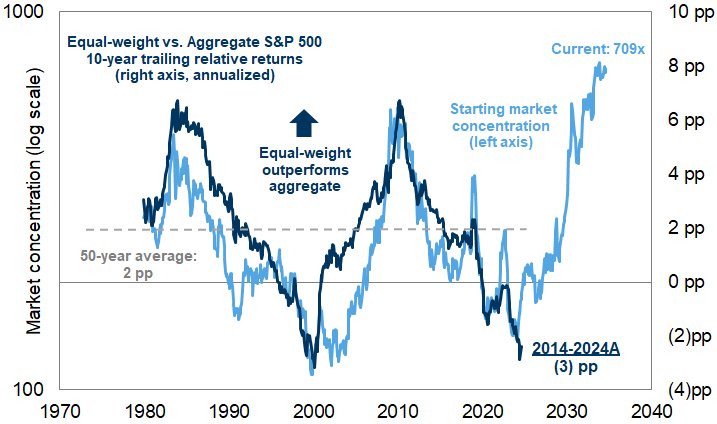 25. The current high level of market concentration suggests the equal-weight S&amp;P 500 will outperform the aggregate index by an annualized 8 pp during the next decade. Data available on request.