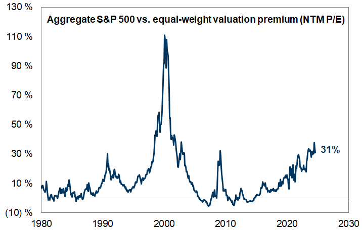 26. The aggregate S&amp;P 500 trades at a 31% valuation premium to the equal-weight index. Data available on request.