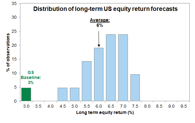 27. Goldman Sachs vs. consensus long-term US equity return forecasts. Data available on request.