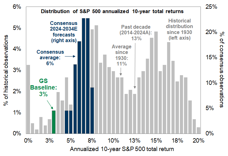 28. Goldman Sachs and consensus forecast the S&amp;P 500 index will deliver a below-average annualized return during the next decade. Data available on request.
