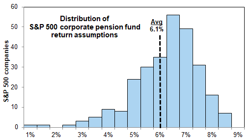 29. Corporate pension plan long-term annualized return assumptions. Data available on request.
