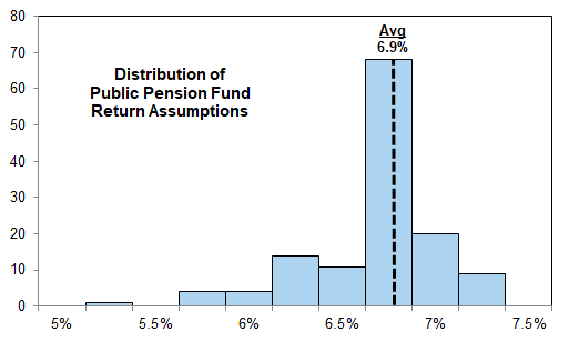30. Public pension plan return assumptions. Data available on request.