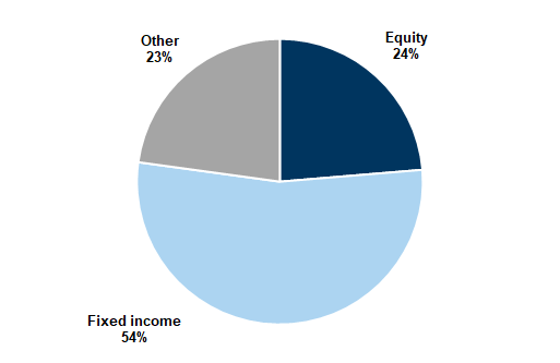 31. Asset allocation among corporate pension funds. Data available on request.