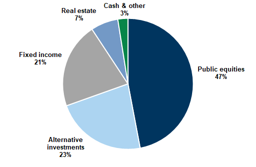 32. Asset allocation among public pension funds. Data available on request.