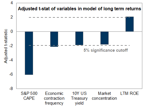 33. Starting valuation is the most important variable in helping explain forward returns. Data available on request.
