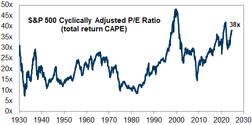 34. S&amp;P 500 Cyclically-adjusted P/E ratio. Data available on request.