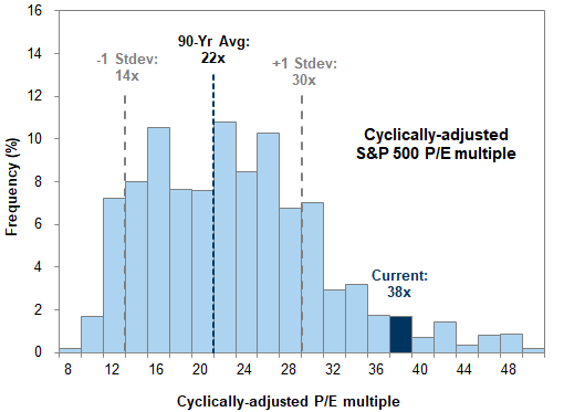 35. Historical distribution of S&amp;P 500 CAPE multiples. Data available on request.