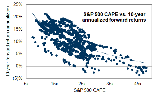 36. 10-year annualized S&amp;P 500 returns based on valuation at initial investment. Data available on request.