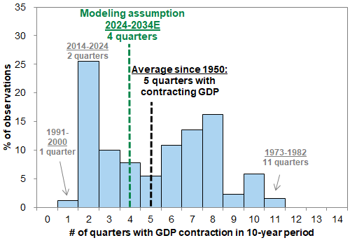 37. Frequency of economic contractions in rolling 40-quarter (10-year) periods since 1950. Data available on request.