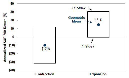38. Distribution of annualized total returns during economic expansion vs. contraction. Data available on request.