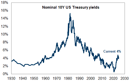 39. Nominal 10-year US Treasury yields, 1930-2024. Data available on request.