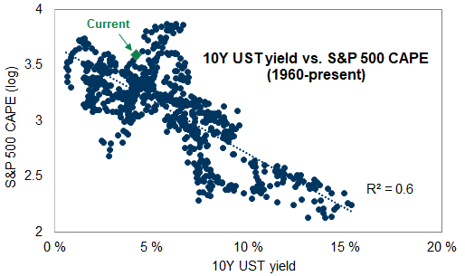40. Valuations are inversely related to interest rates. Data available on request.