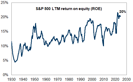 43. S&amp;P 500 LTM ROE. Data available on request.