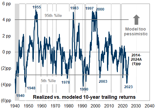 44. Difference between actual and modeled long-term returns. Data available on request.