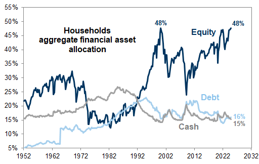47. US household allocations to equities are at all-time highs. Data available on request.
