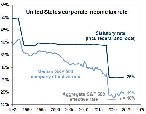 48. S&amp;P 500 companies' tax rate has declined over the past several decades. Data available on request.