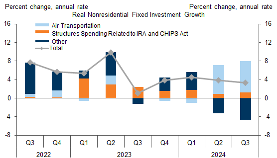 1. Apart from the Large Boost Provided by Delayed Airplane Production, Business Investment Fell Over the Past Two Quarters. Data available on request.