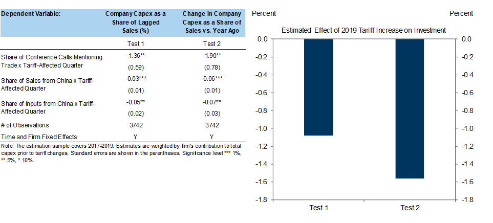 10. Lessons from the Last Trade War Point to a Potential 1-1.6% Drag on Investment. Data available on request.