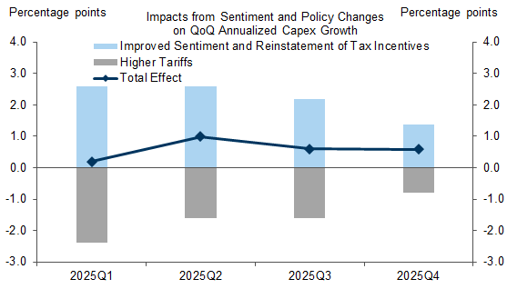 11. The Boost from Improved Sentiment and Reinstatement of Tax Incentives Should be Large Enough to Offset the Drag from Higher Tariffs. Data available on request.
